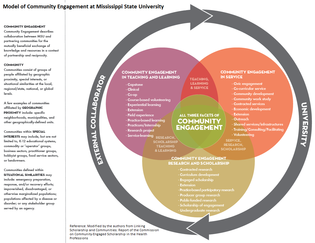 Venn Engagement Diagram